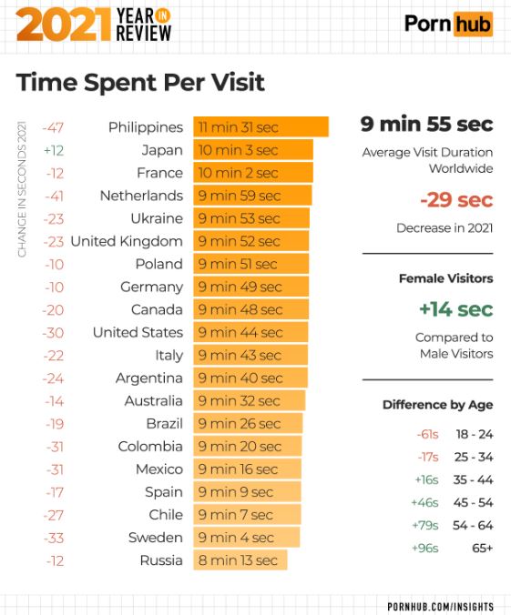 pornhub year in review time spent per visit