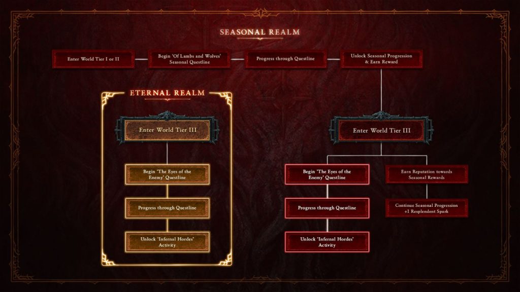 diablo iv season of the infernal hordes story infographic