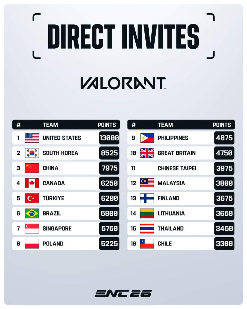 esports nations cup Direct Invites VALORANT
